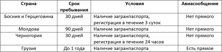 Список безвизовых стран для россиян в 2024 году