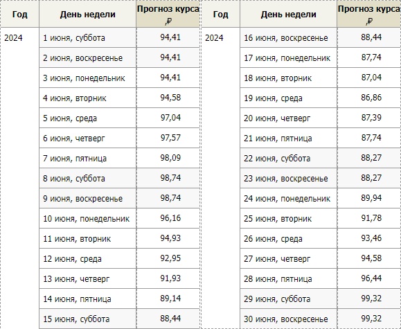 Прогноз курса доллара в июне 2024 года – Клео.ру