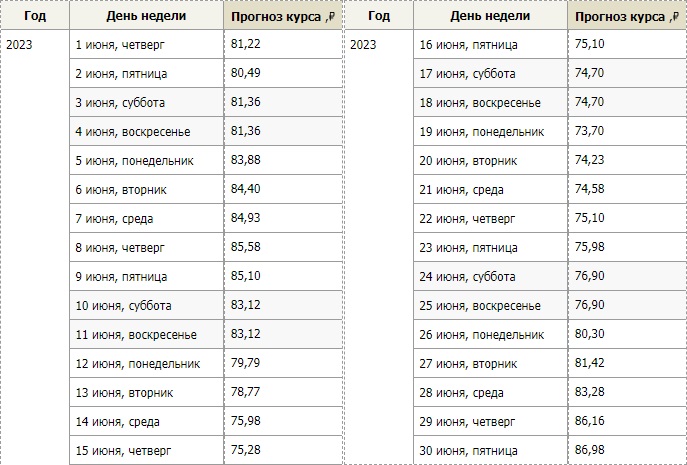 Какой будет курс доллара в июне 2023 года