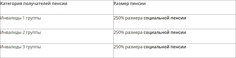 Расчет государственной пенсии по инвалидности