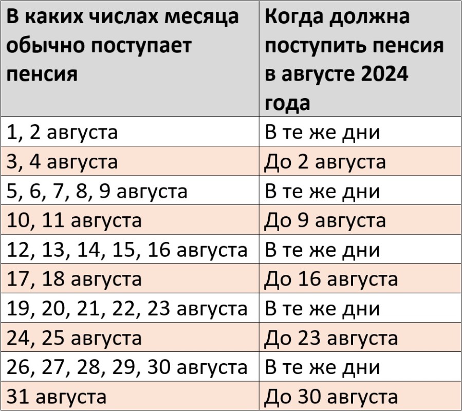 График выплат пенсии за август 2024 года на карту Сбербанка