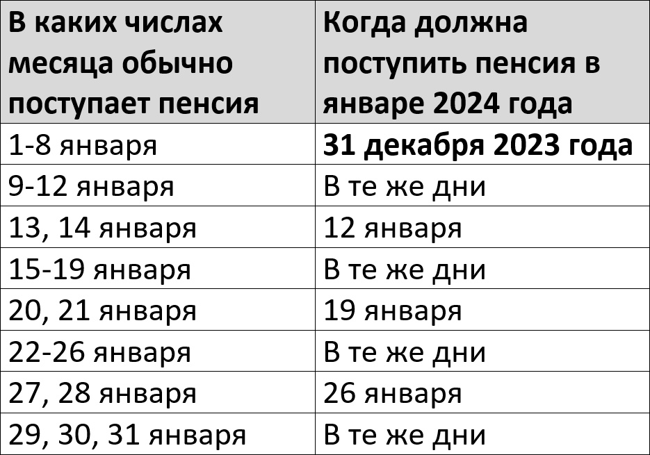 Пенсия за январь 2024 — график выплат на карту Сбербанка