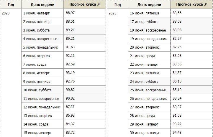 Какой будет курс евро в июне 2023 года