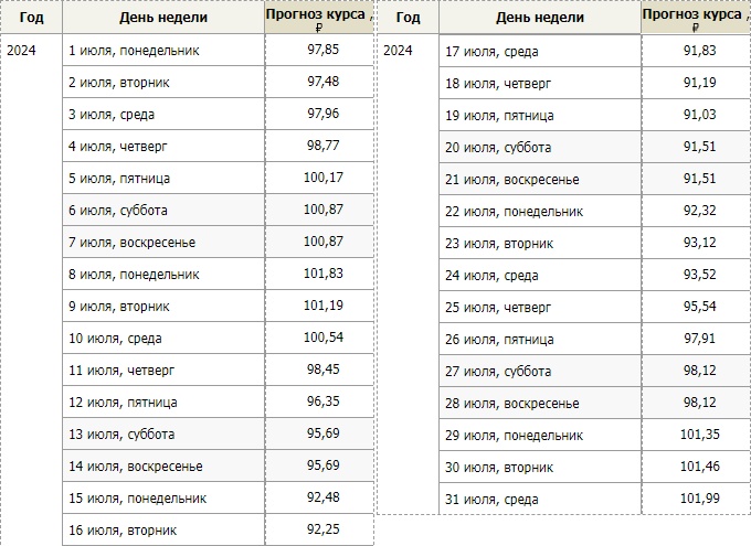 Прогноз курса евро в июле 2024 года