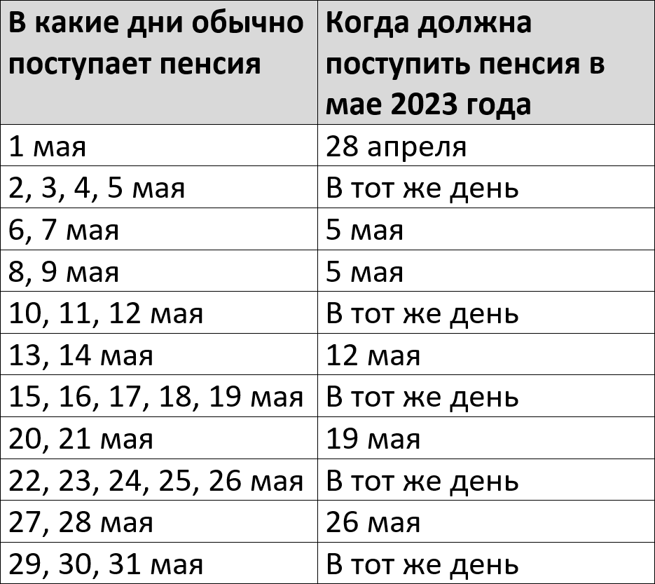 Пенсия за май 2023 — график выплат на карту Сбербанка