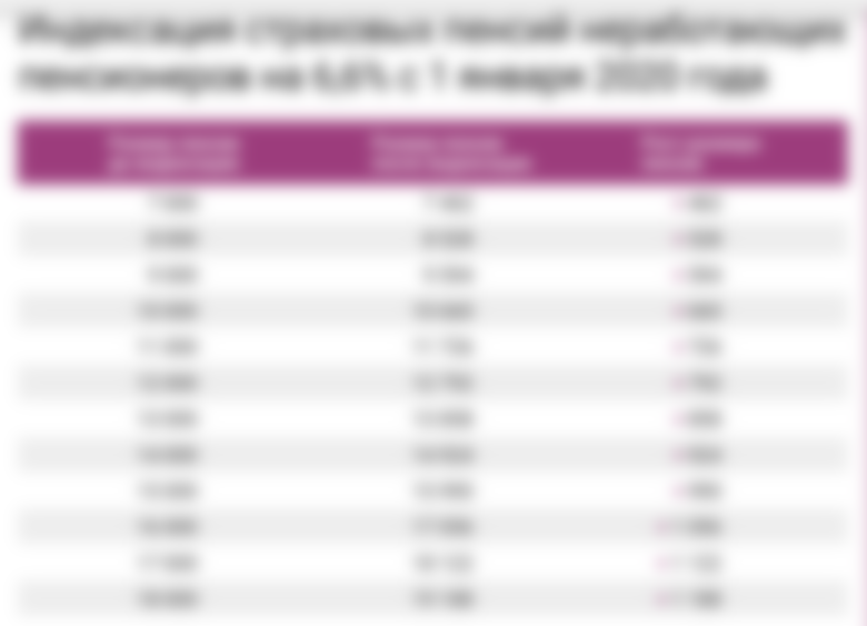 Какие изменения ждут работающих пенсионеров в 2020 году