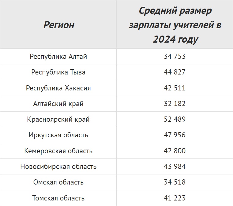 Средние зарплаты учителей в 2024 году в разных регионах России