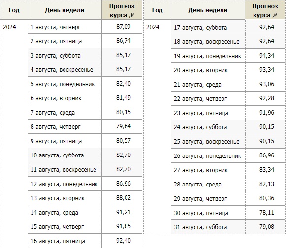 Прогноз курса доллара в августе 2024 года – Kleo.ru