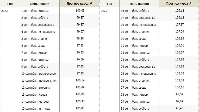 Какой будет курс евро в сентябре 2023 года