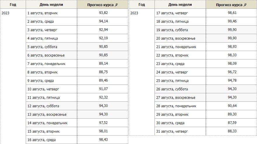 Какой будет курс евро в августе 2023 года