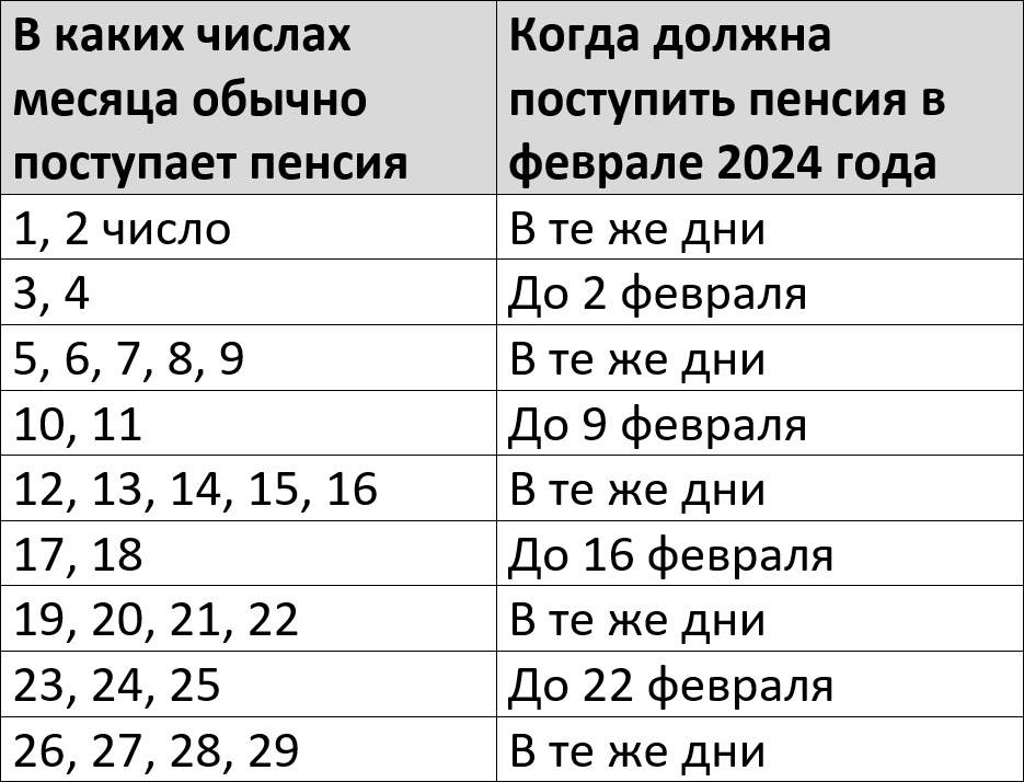 График выплаты пенсии на карту Сбербанка в феврале 2024 года