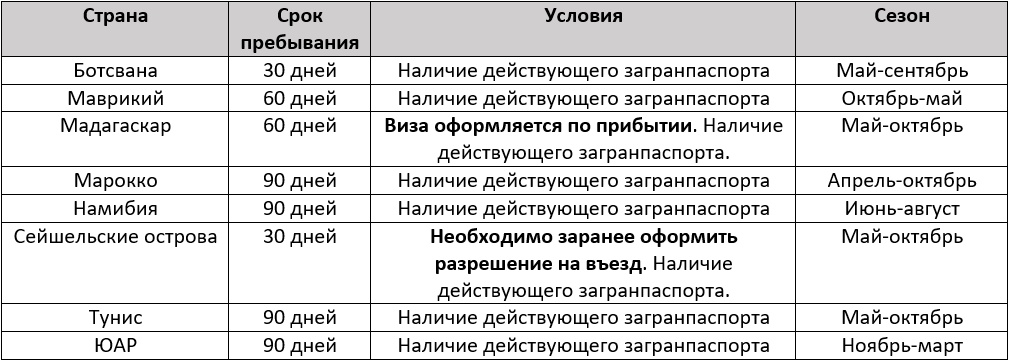 Список безвизовых стран для россиян в 2024 году