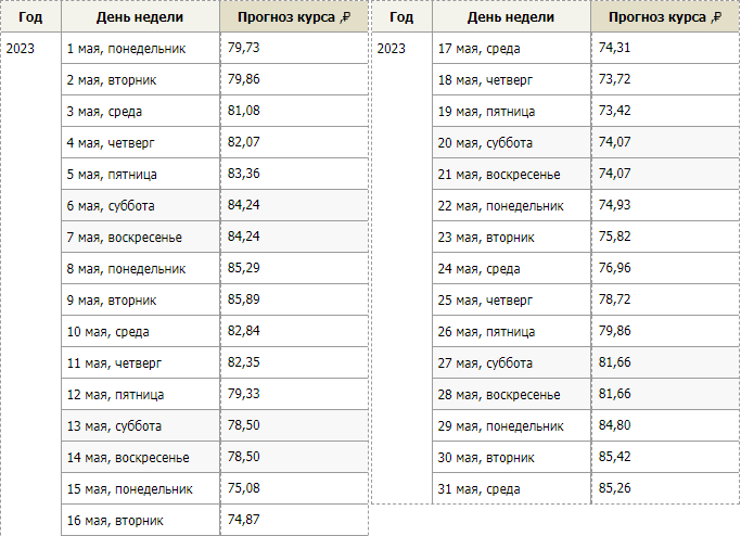 Какой будет курс доллара в мае 2023 года