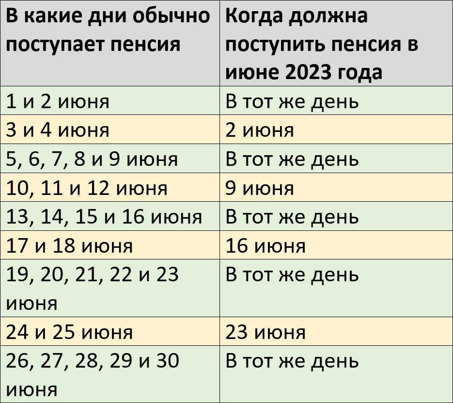 Пенсия за июнь 2023 — график выплат на карту Сбербанка