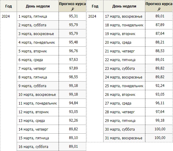 Прогноз курса евро в марте 2024 года