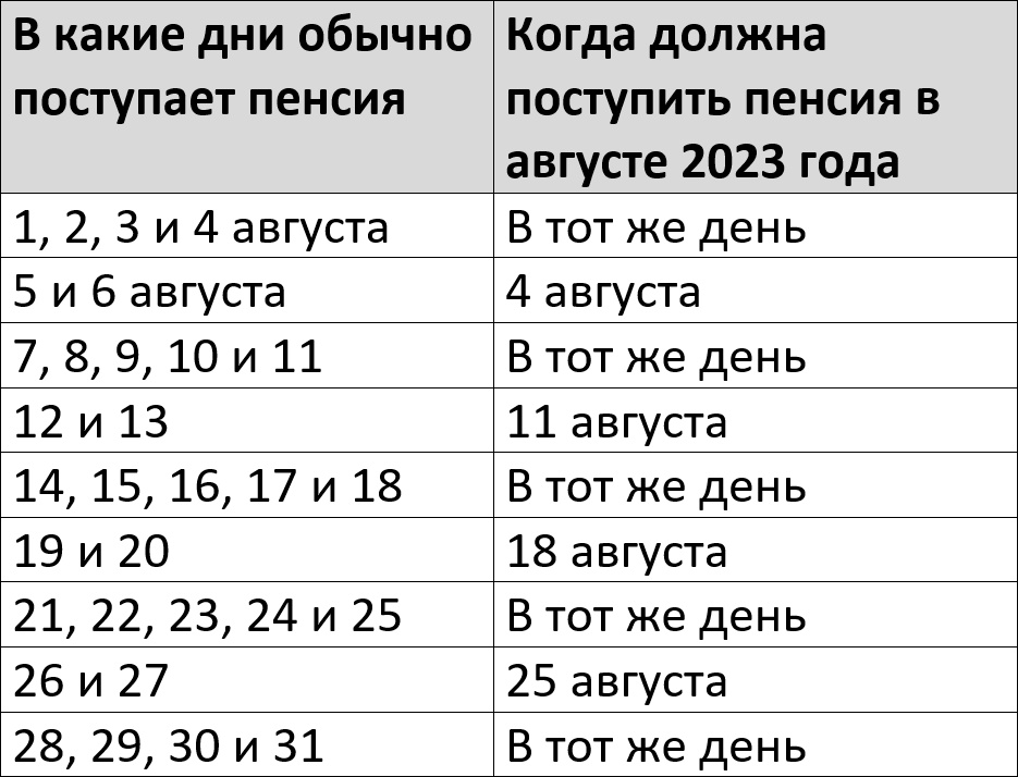 Пенсия за август 2023: график выплат на карту Сбербанка