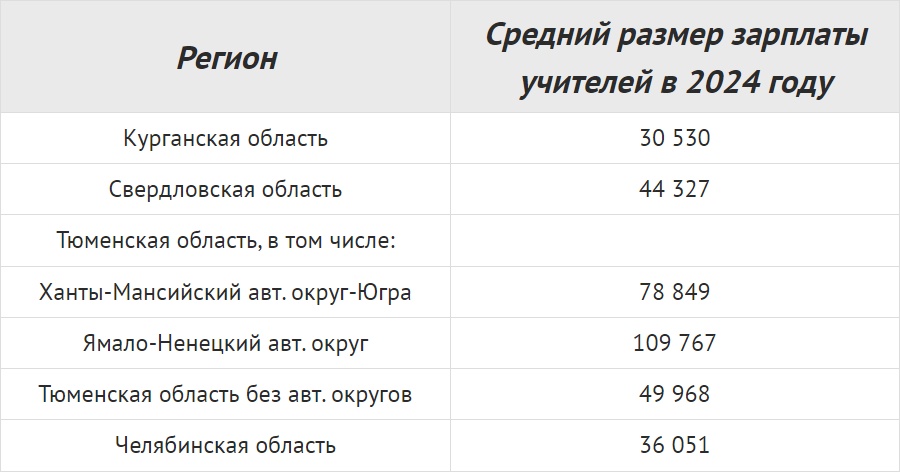 Средние зарплаты учителей в 2024 году в разных регионах России