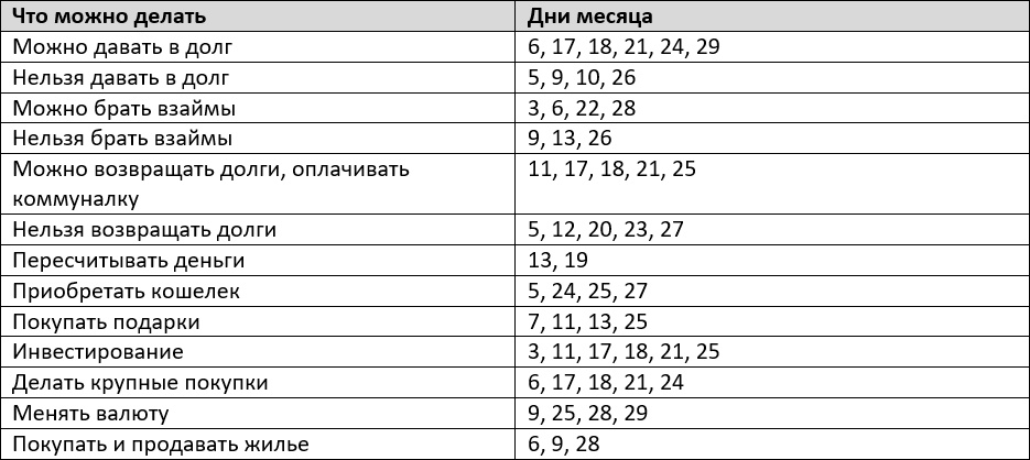 Благоприятные дни для денежных операций по лунному календарю на апрель 2024