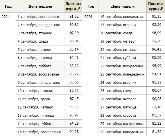 Прогноз курса доллара на сентябрь 2024 года – Kleo.ru