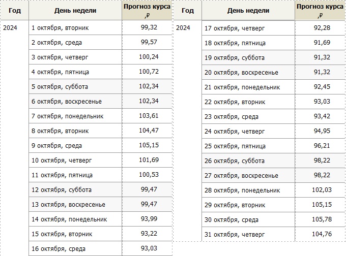 Прогноз курса евро на октябрь 2024 года – Kleo.ru