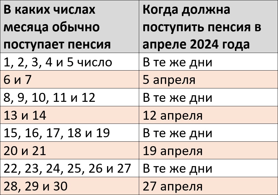 График выплаты пенсии на карту Сбербанка в апреле 2024 года по дням